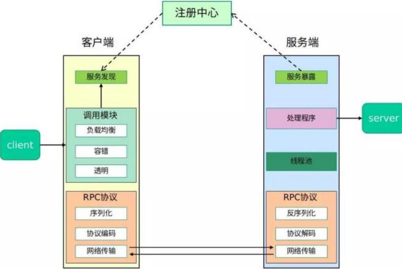 RPC服务(二)使用HTTP实现一个RPC服务