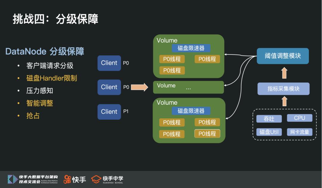 快手EB级HDFS挑战与实践