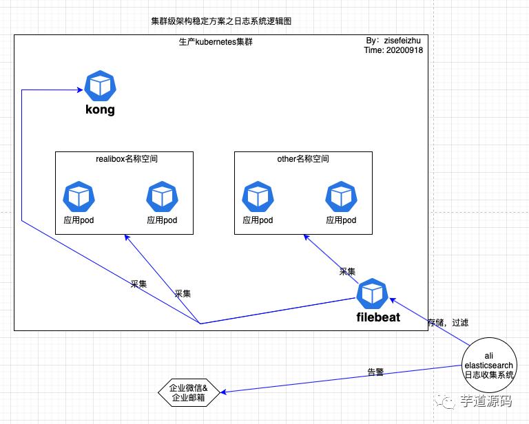 一个完整的、全面 k8s 化的集群稳定架构（值得借鉴）