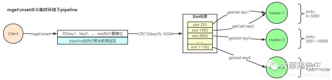 [Redis]集群机制