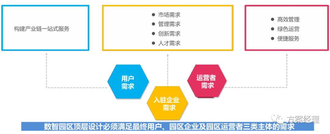 新基建数智园区顶层架构设计方案(ppt)