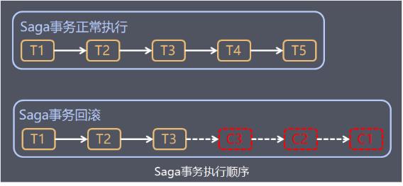 10分钟说透Saga分布式事务