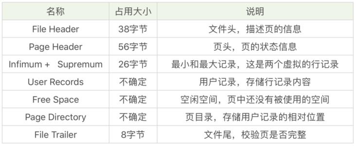 一文理解MySQL中的page页