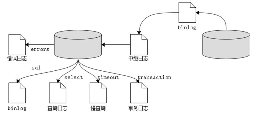 MySQL 深入学习总结