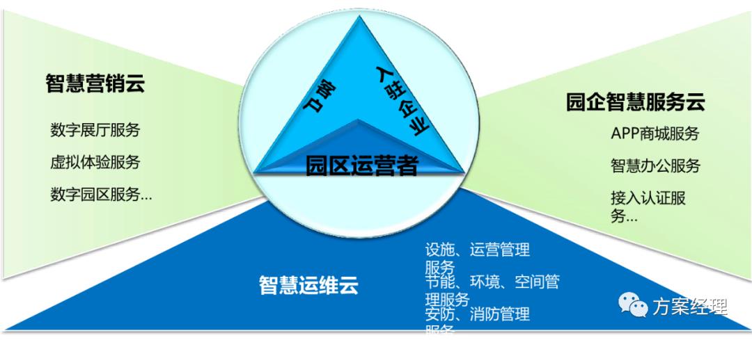 新基建数智园区顶层架构设计方案(ppt)