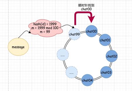 优秀！一鼓作气学会“一致性哈希”，就靠这 18 张图了