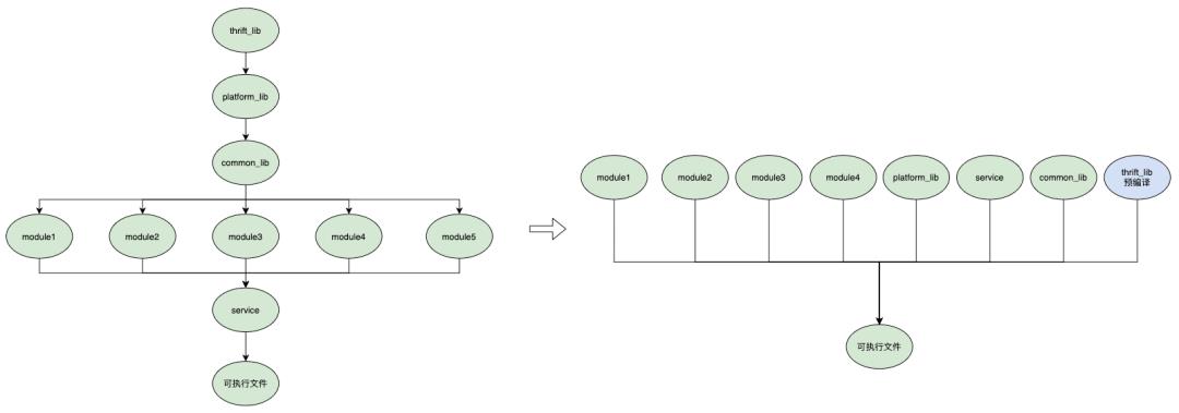 C++服务编译耗时优化原理及实践