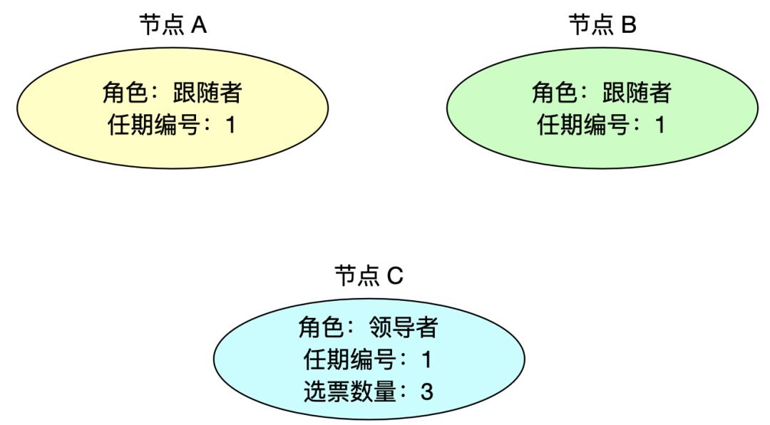 图解 Raft 共识算法：如何选举领导者？