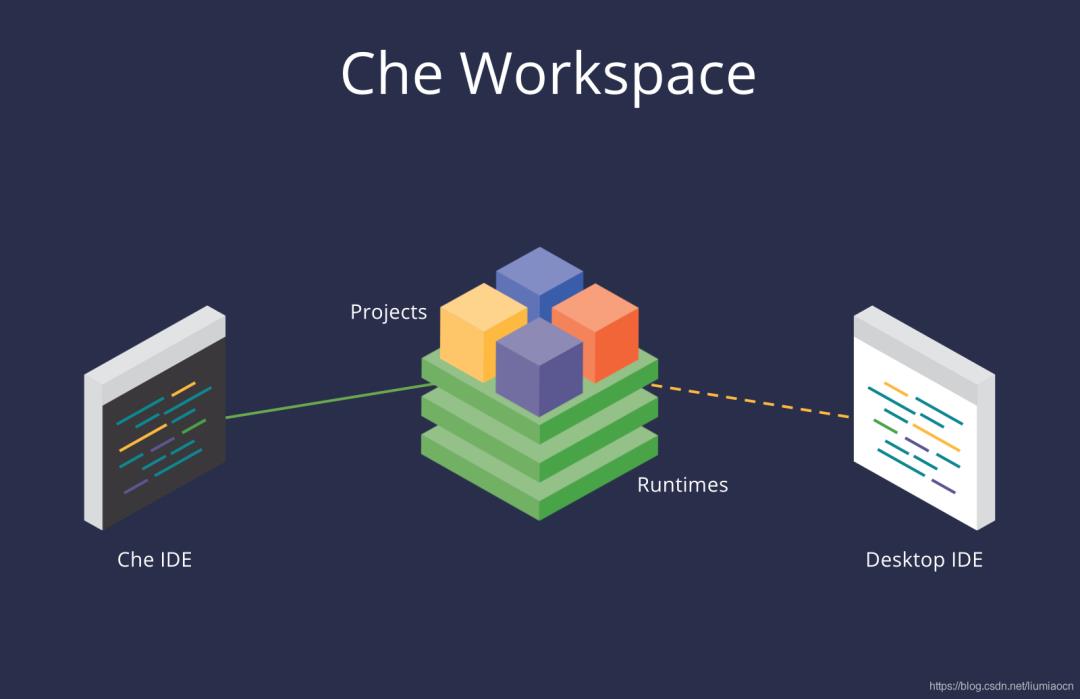 下一代 IDE：Eclipse Che 究竟有什么奥秘？