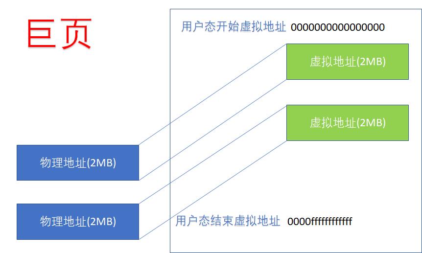 ARM64 Linux 内核页表的块映射