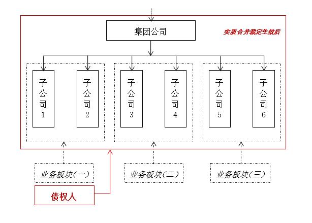 实质合并破产全解：留债清偿架构设计、关注要点与关键条款