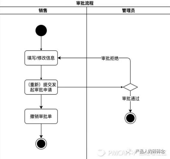 一文解决对UML的全部疑问