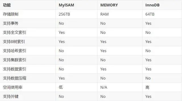 MySQL 深入学习总结