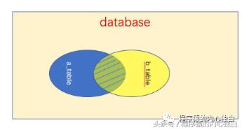 图解MySQL 内连接、外连接、左连接、右连接、全连接