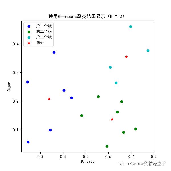 机器学习笔记：K-means聚类算法的Python实现