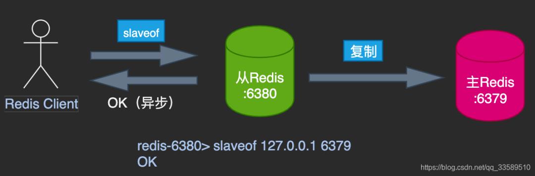 阿里面试官:说说Redis主从复制原理