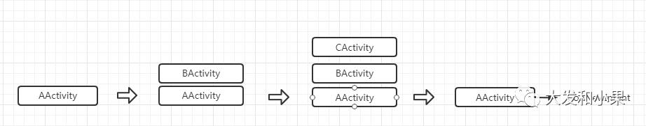 AMS源码分析(三)AMS中Activity栈管理详解