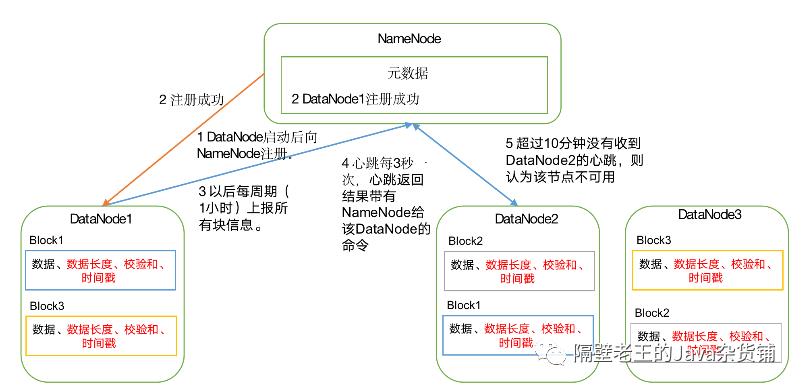 HDFS总结笔记