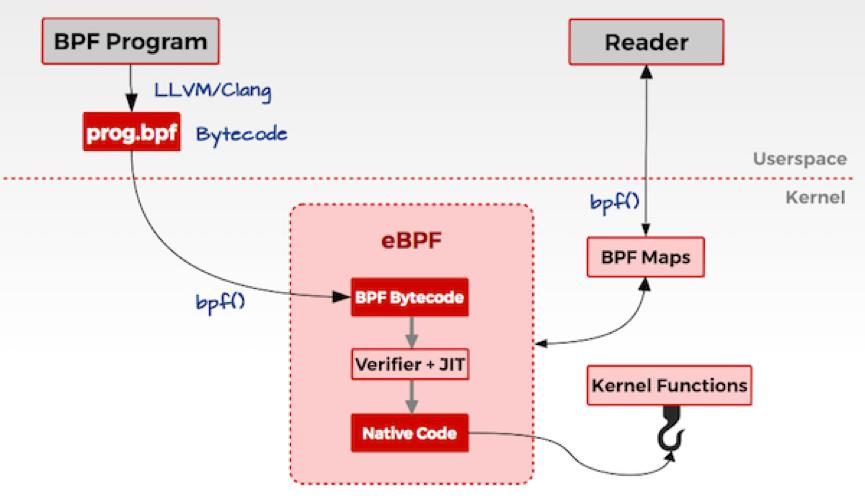 拥抱云原生，基于eBPF技术实现Serverless节点访问K8S Service