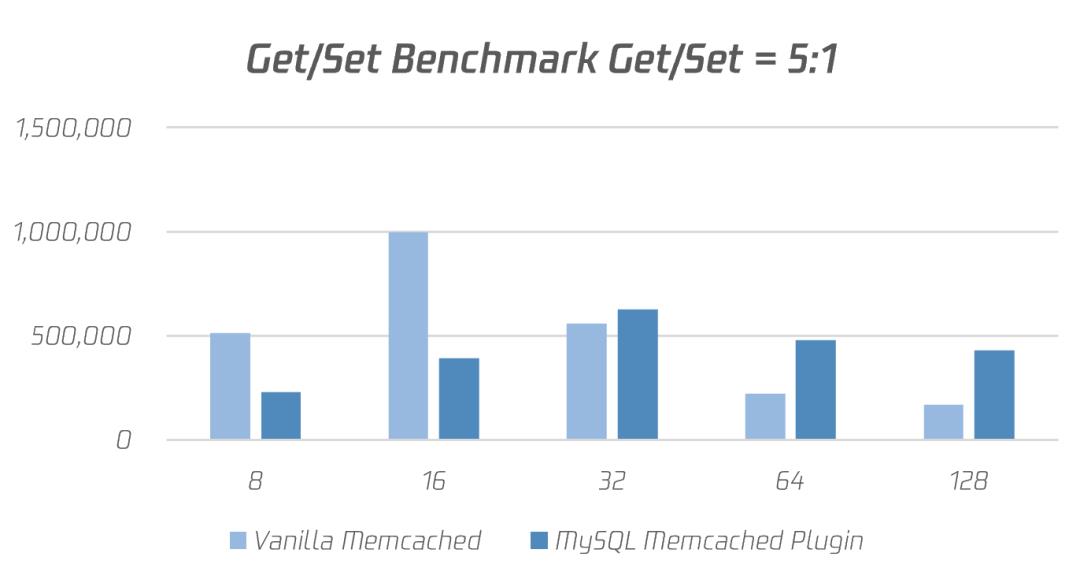 刚刚，MySQL 战胜了老大哥 Memcached！