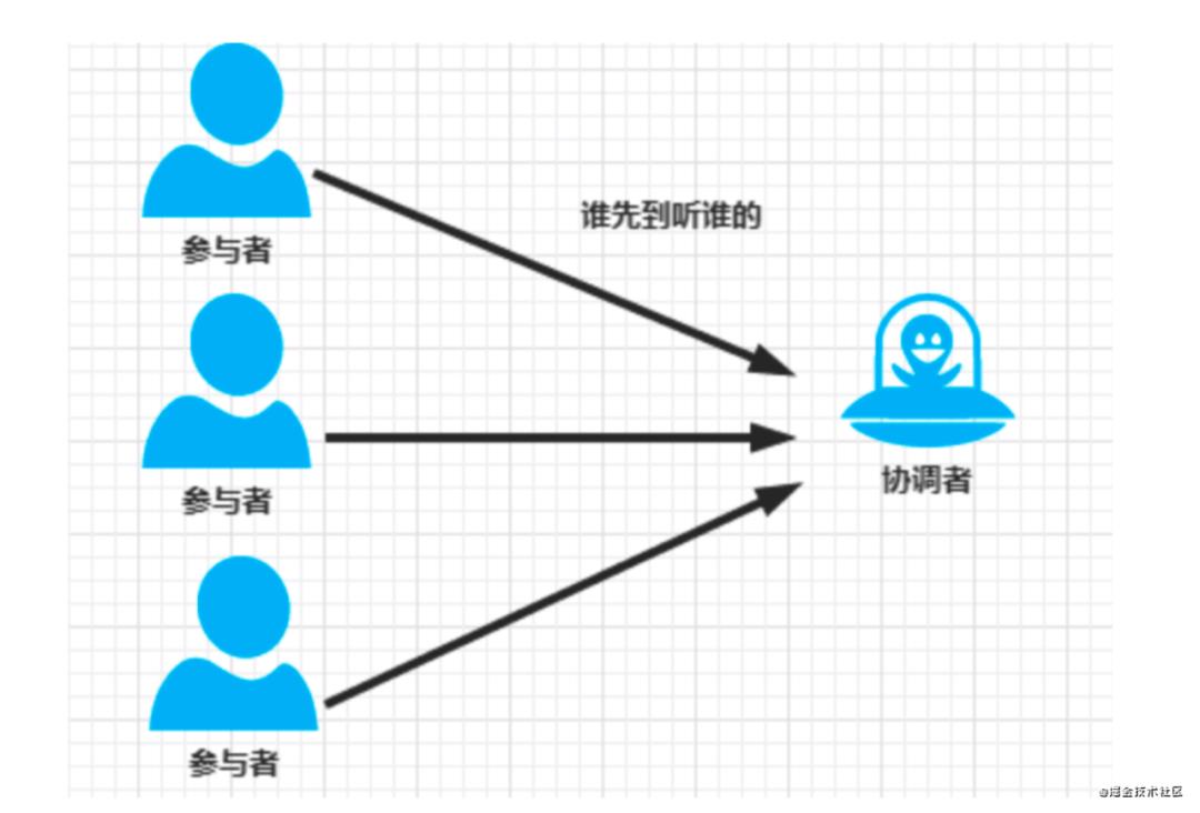 探索Paxos一致性算法