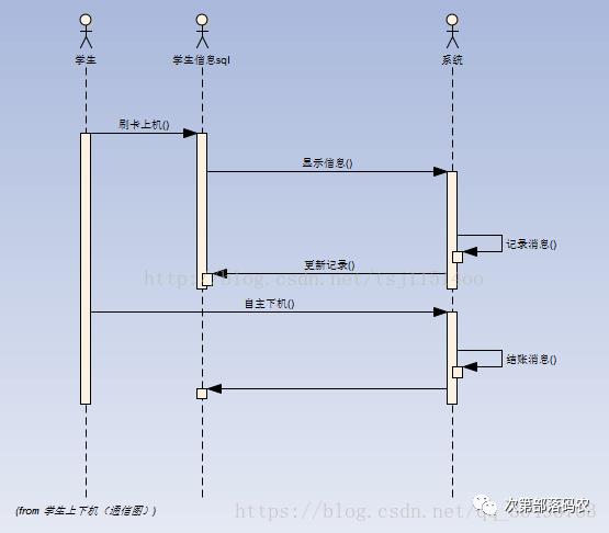 UML中常用的几种图