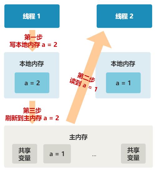 都是缓存惹的祸