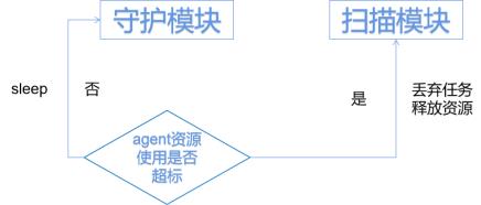 Linux 下杀毒软件 CPU 占用率为何持续升高