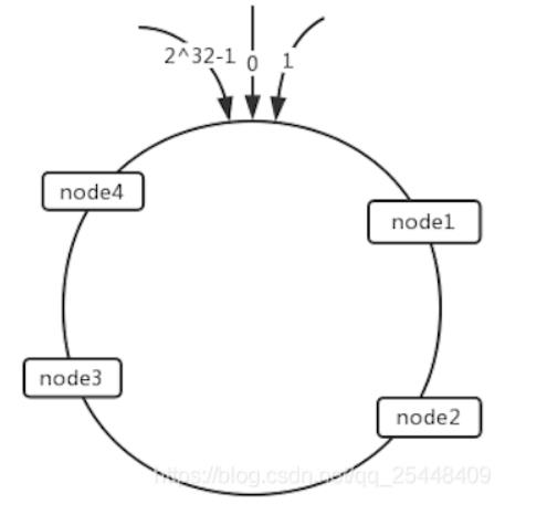最通俗易懂的一致性哈希算法原理