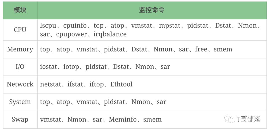 监控分析篇｜解析操作系统级监控