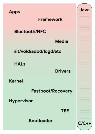 C和C++不安全？谷歌宣布Android加入对Rust语言支持