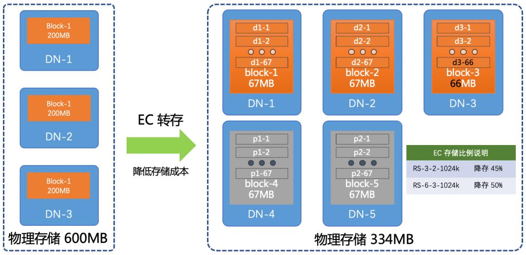 京东 HDFS EC 应用解密