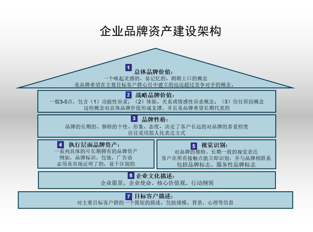 工具框架 | 初创期到成熟期-品牌建设基础框架