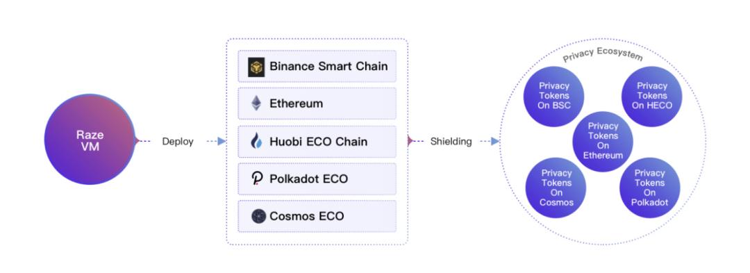 纵览隐私算法三大方向，解析波卡跨链隐私中间件 Raze Network｜CryptoJ 深度分析