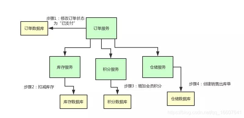 从传统事务到分布式事务