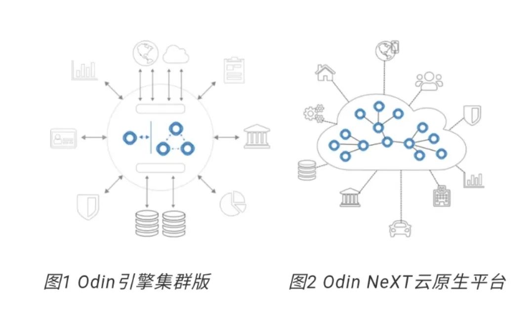 原生微服务、内嵌API网关，Odin助力医疗机构应对互联互通测评全新挑战