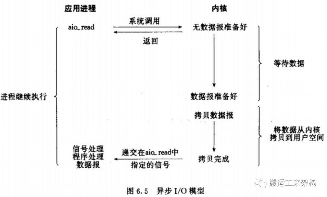 笔记 | 5种网络IO模型