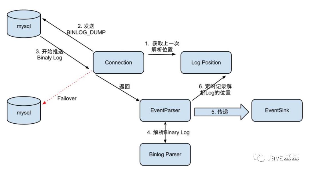 头条二面：你们公司怎么处理 MySQL 的 Binlog 日志？