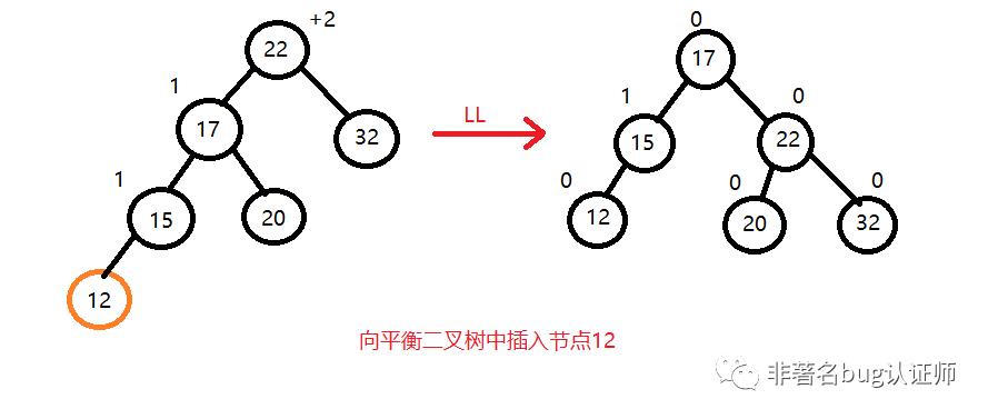 数据结构树之平衡二叉树