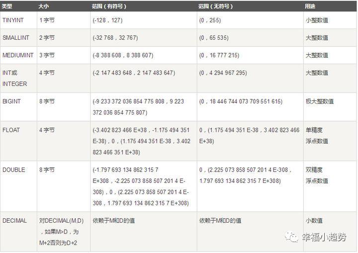 Mysql中的数据类型