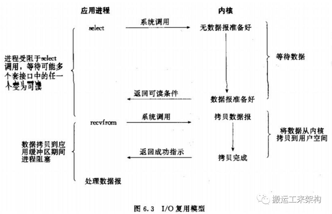 笔记 | 5种网络IO模型