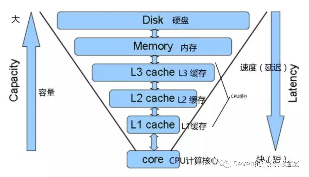 jvm如何加载class、双亲委派、内存结构、对象内存布局、jvm常用指令 | 一周实验室