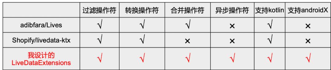 响应式编程|Kotlin与LiveData扩展函数实践技巧