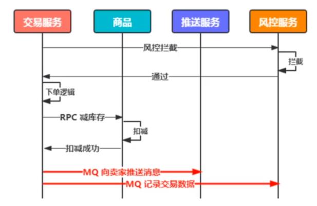 从业务场景看消息中间件