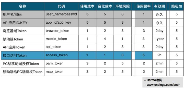 Token多平台身份认证架构设计思路