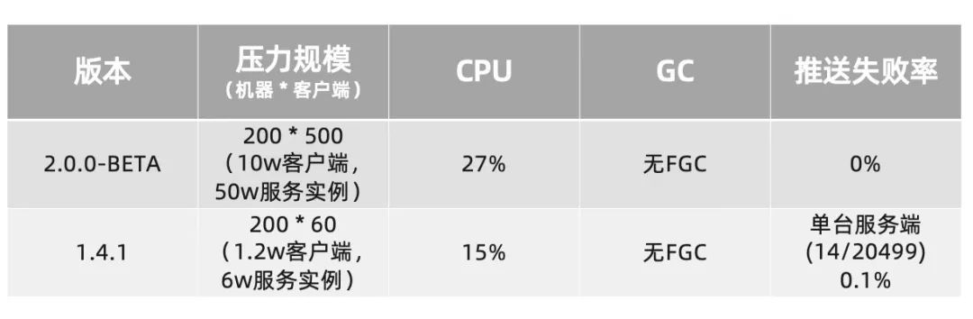 重磅官宣：Nacos2.0发布，性能提升10倍