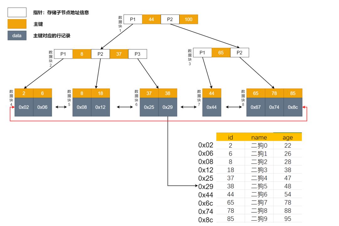 硬核系列：MySQL 索引的原理是怎样的？(建议收藏)