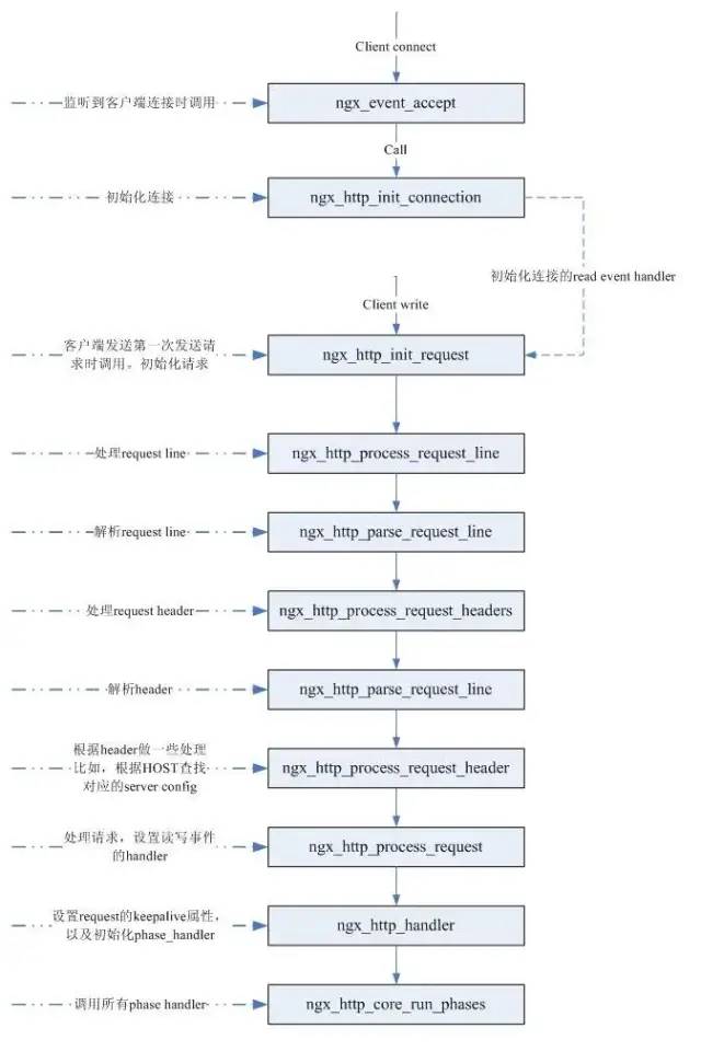 深入了解Nginx