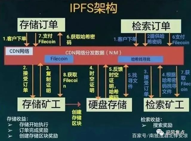 不是FIL币挖矿的红利期已经过了！其实，从很多数据上来看，FIL挖矿的红利期还有好长好长壹段时间，远没有结束