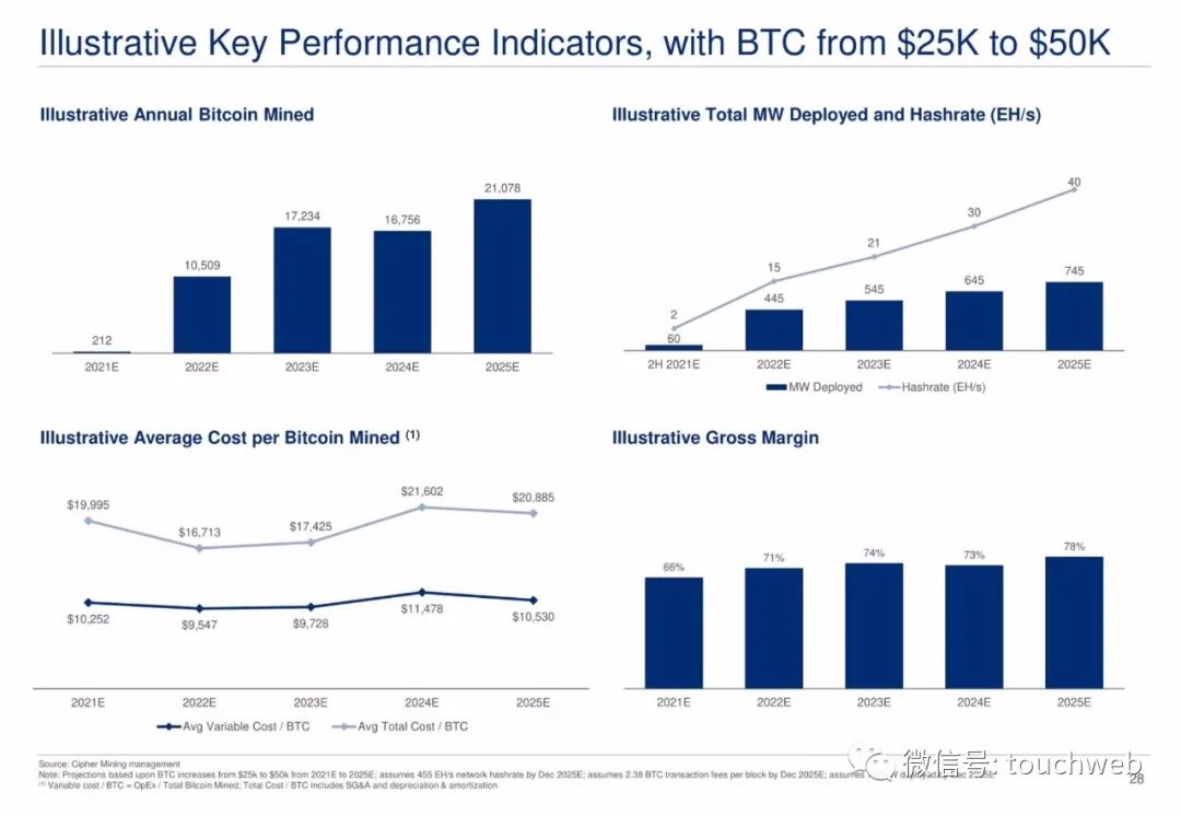 比特币挖矿企业Cipher拟上市：估值20亿美元 路演PPT曝光